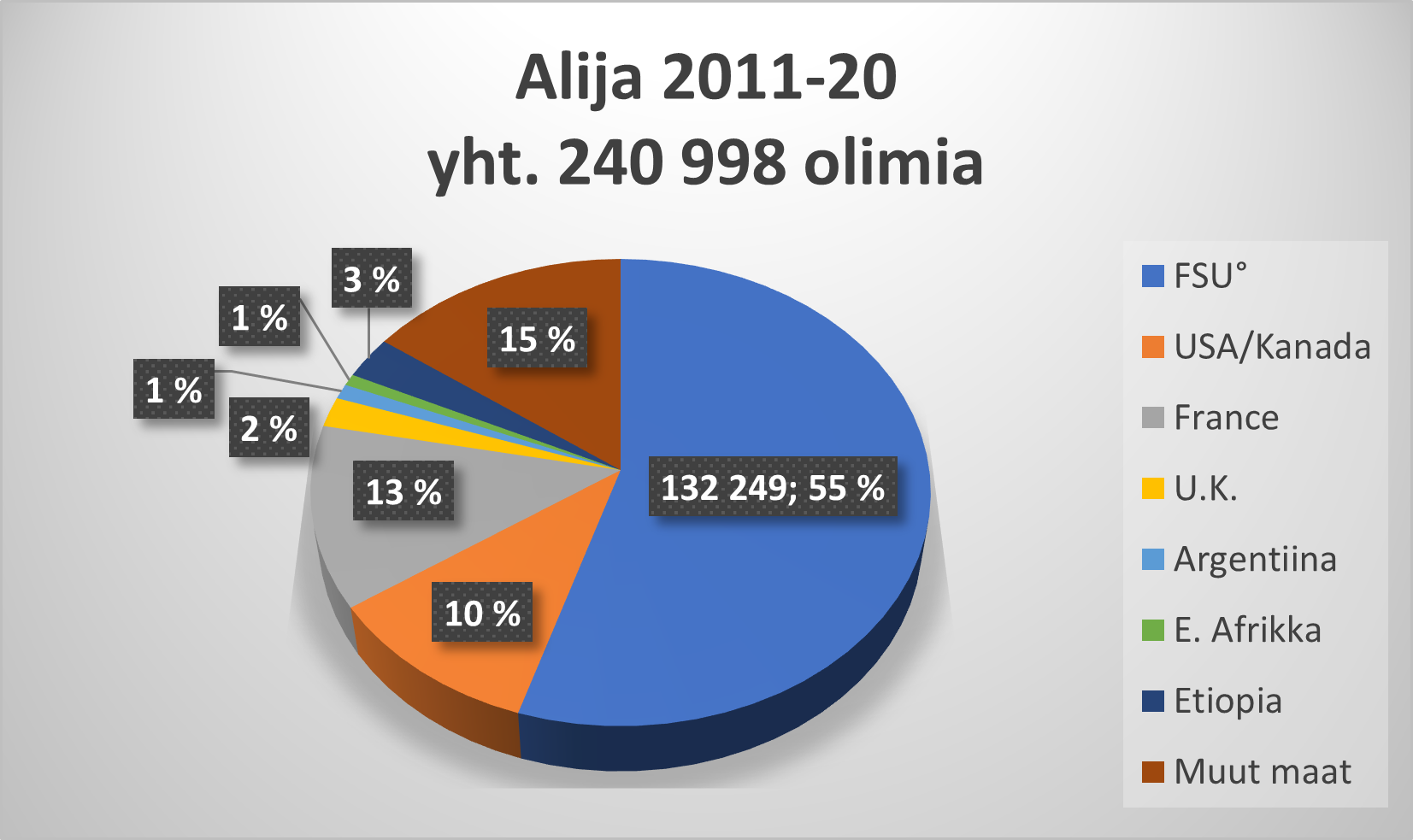 Alija 2000-luvulla | Gesher-Hajetsia Ry